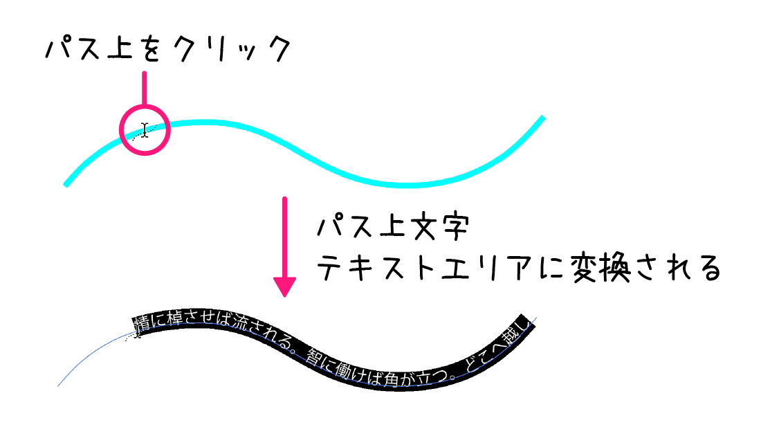 イラストレーター「パス上文字ツール」テキストエリアに変換
