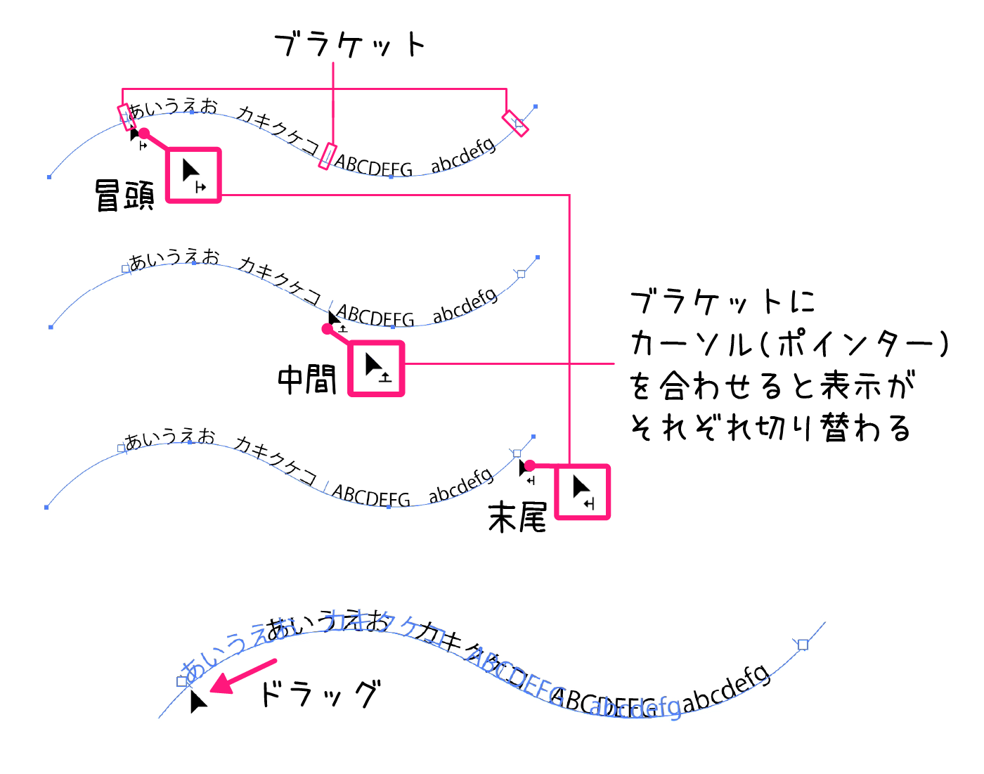 イラストレーター「パス上文字ツール」ブラケット(先頭・中間・後尾)